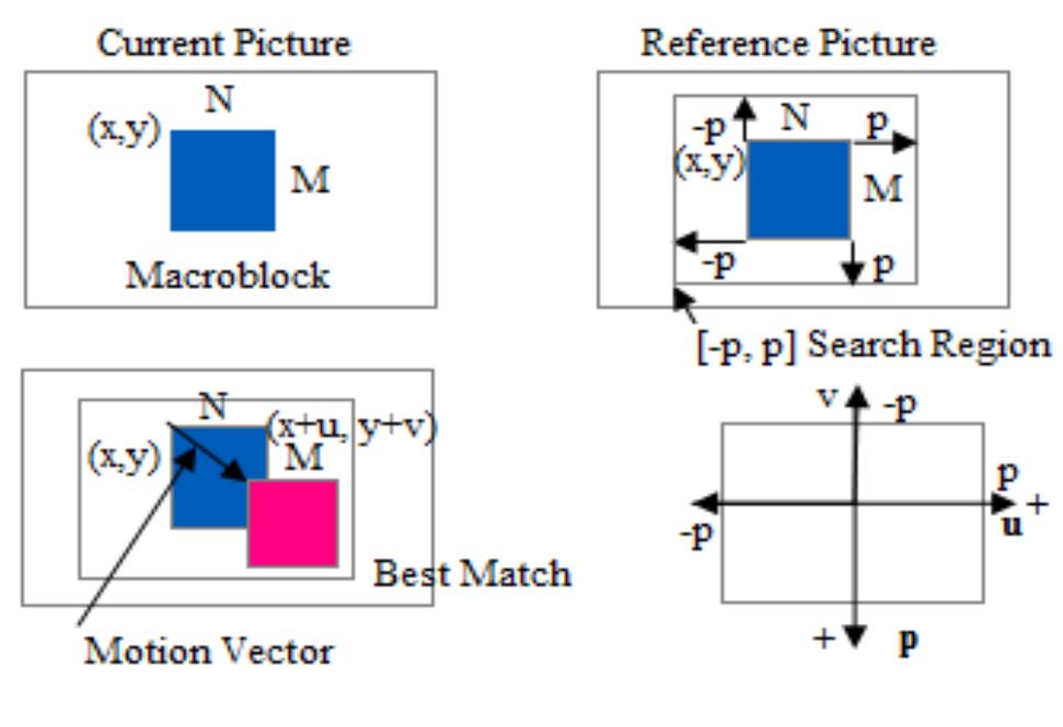 instead  of the whole block. The motion vector represents the  result of motion estimation and is the most important result of the process. Since the goal is to reduce the amount of  compu pixels  ations, the search area is limited to a certain number of p around the macro block. This is called the search  parameter. A high p value means that a higher number of  compu macro  tations are needed to estimate motion. For the 16x16 block, the suitable value for the search parameter is p=7.  This process is demonstrated in figure 1. 