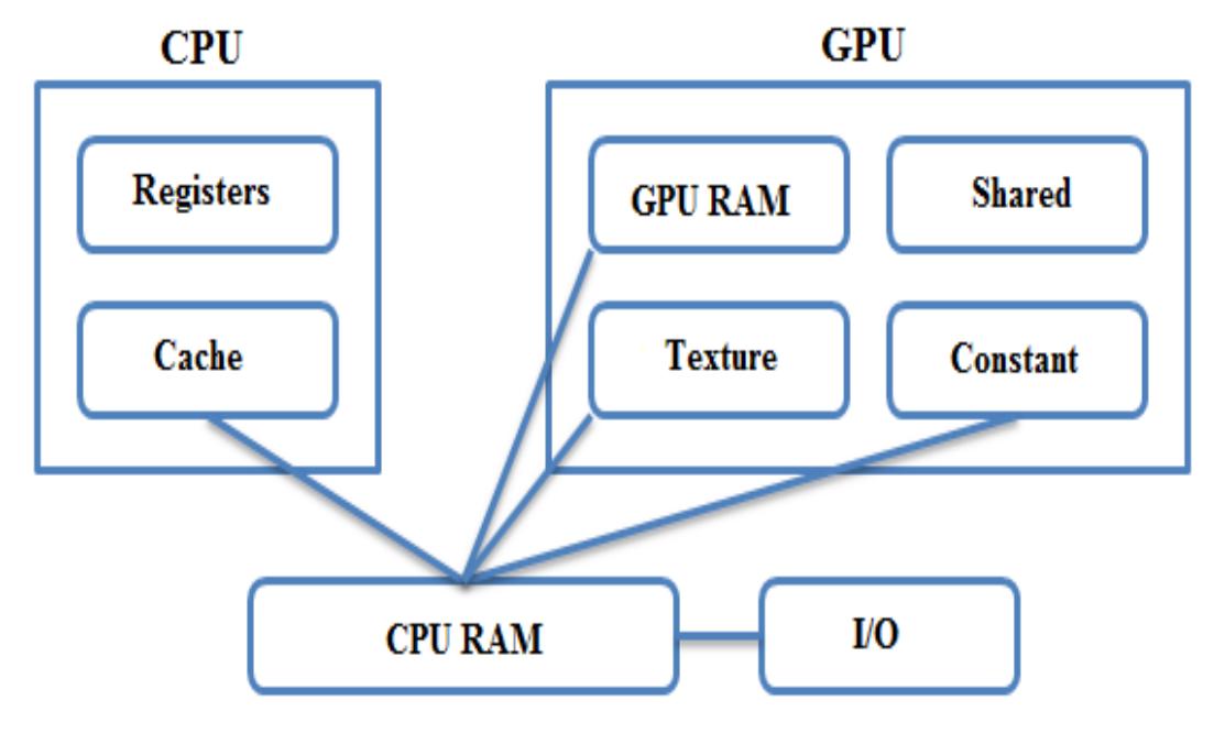 The SIMD architecture means that a single instruction is executed on different multiple data. Furthermore, multiple SIMD units result in the MIMD (Multiple Instruction Multiple Data) architecture, where each unit controls a set of functional ALUs. Data streams that require different actions are assigned to different controllers. Every element of the stream is processed in  one of the functional units. This is how operations on huge data sets are easier on GPUs. 