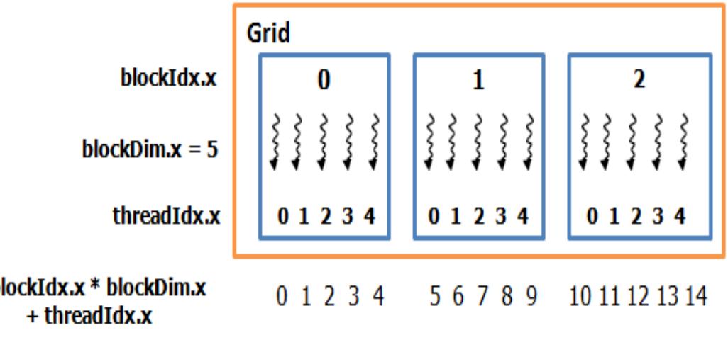 Figure 5. Hierarchy of threads through block and grid IDs  inside a block is limited by the memory resources of the processor. A kernel can be executed from several blocks of threads and furthermore the blocks are organized in a grid. 