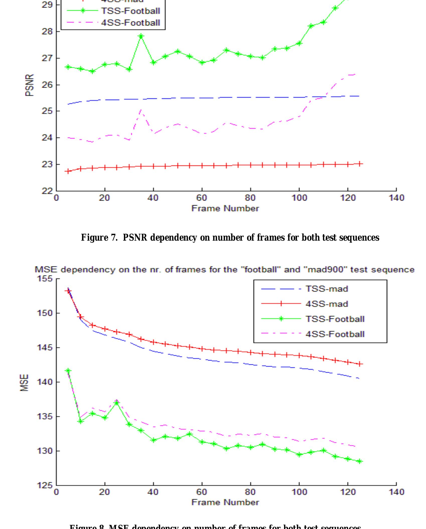 8. CONCLUSIONS  There is the possibility for further studies. One example could be the performance investigation of these algorithms on multiple  GPU cards [17]. We would expect a linear acce growing number of GPUs. Nevertheless,  eration with the here are some  conditions to take into consideration. We can not know in advance what impact the overhead of data transfer between  GPUs would have on the general performance. 1  There is also the  problem of GPU cards scheduling. In the end, we can say that in the future there is still work to be done in the field of  implementing motion estimation algorithms on G  PU cards. 