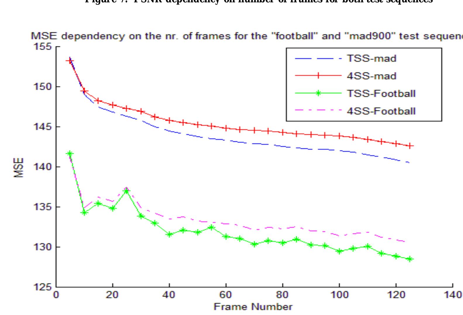 Figure 8. MSE dependency on number of frames for both test sequences 