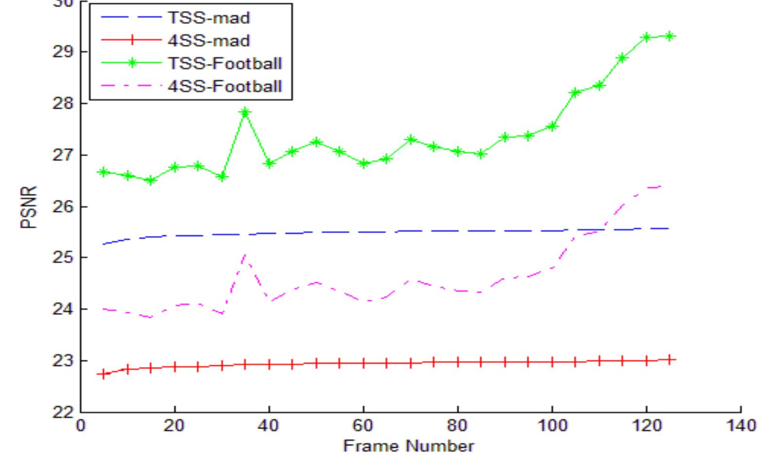 Figure 7. PSNR dependency on number of frames for both test sequences 