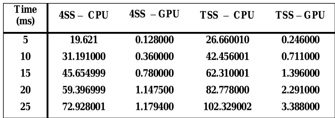 Table 1. Execution time for “football” test sequence  Table 2. Execution time for “mad900” test sequence 