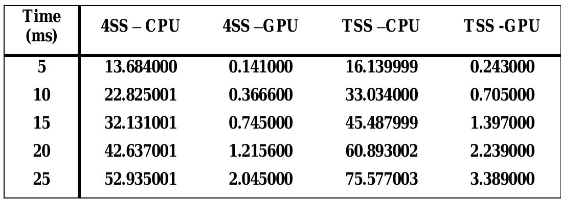 To evaluate the performance of GPU over CPU we refer to the execution time. Speedup computations show that GPU gives higher performance. If we compare the algorithms, 4SS brings higher speedup than TSS, since it is an improvement to TSS. The ASS algorithm is focused on the search pattern that begins in the frame center, reducing the calculation cost. On the other side, TSS uses a search model that is more uniform and more inclusive. 