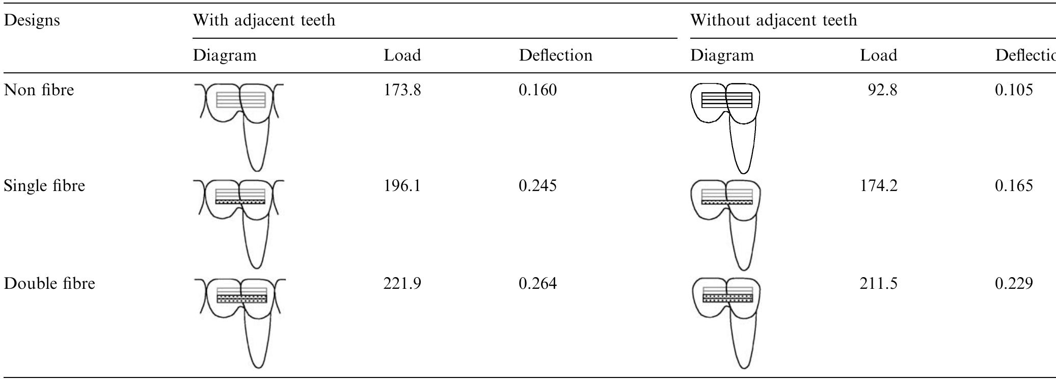 Load (n) and deflection (mm) at failure table 1