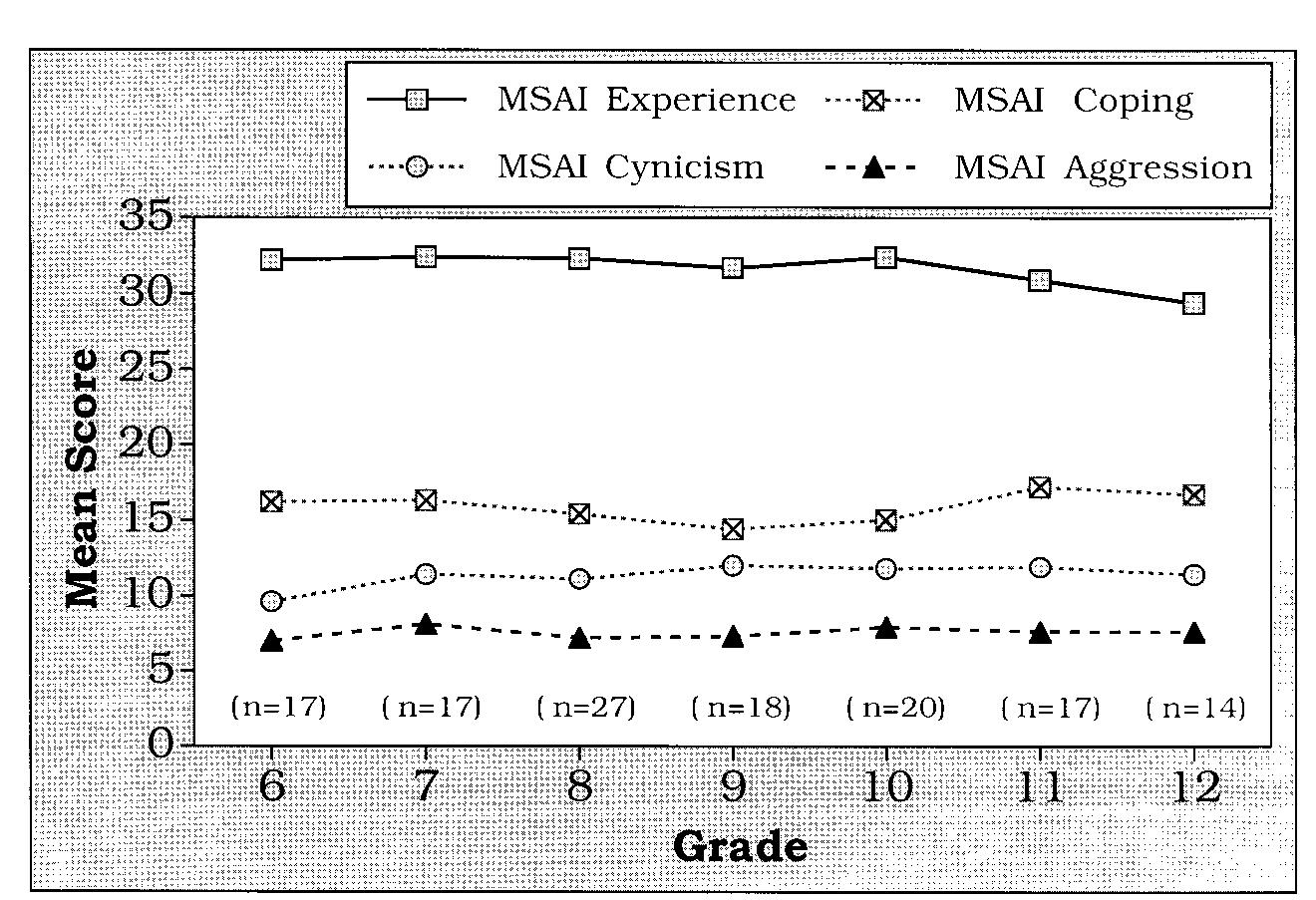 (PDF) Development of the Multidimensional School Anger Inventory for Males