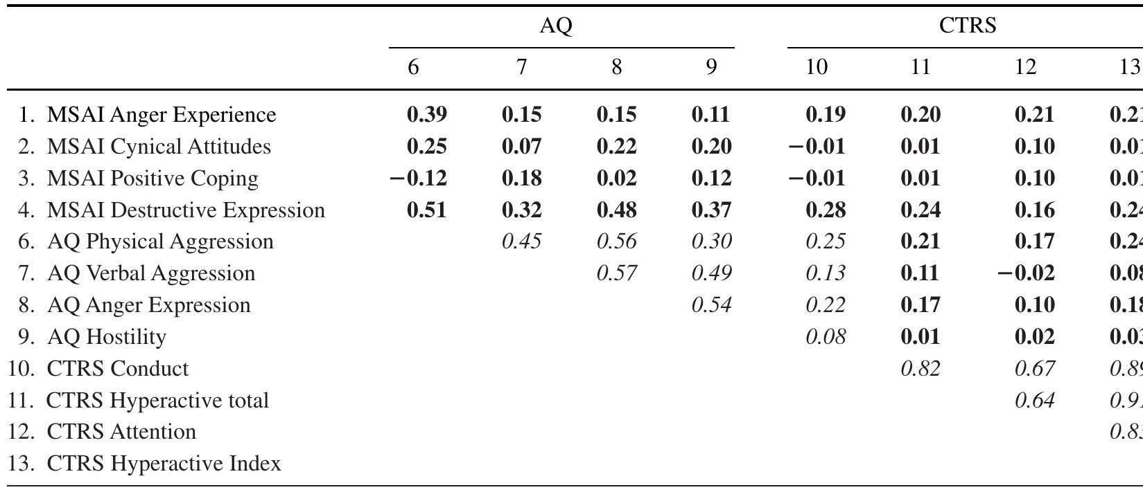 (PDF) Development of the Multidimensional School Anger Inventory for Males