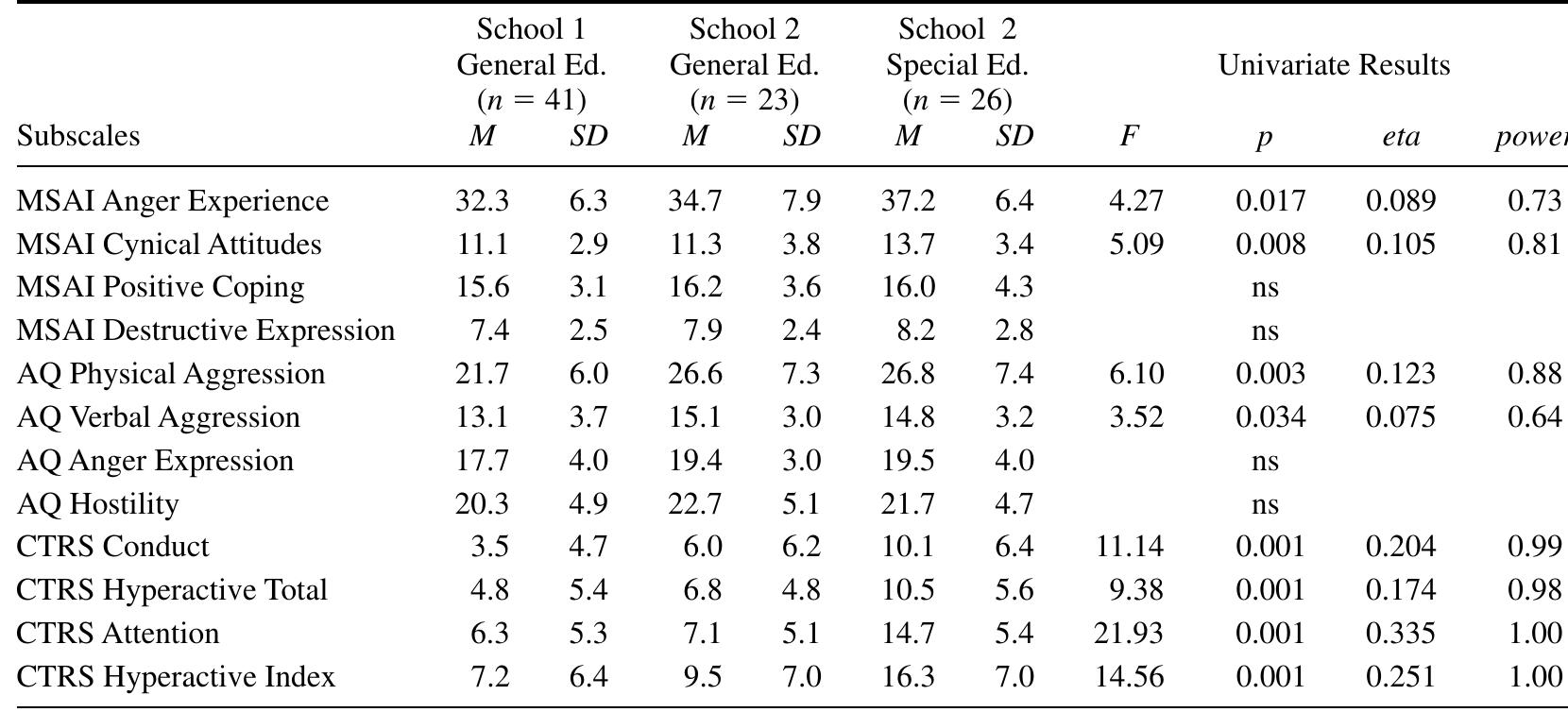 (PDF) Development of the Multidimensional School Anger Inventory for Males