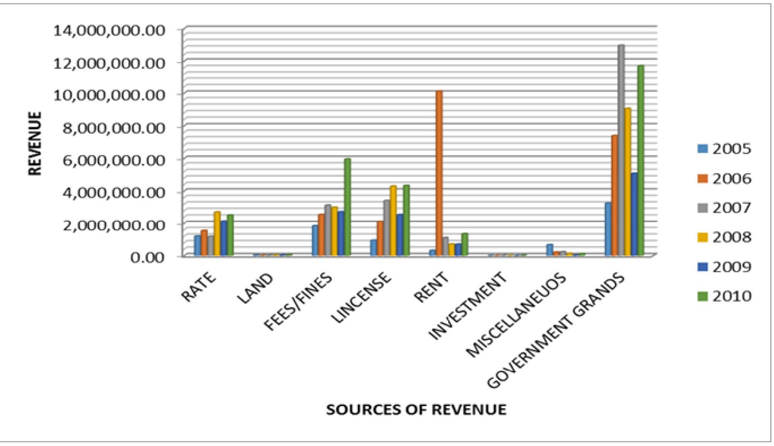 (PDF) Investigating The Challenges In Revenue Collection Process: The ...
