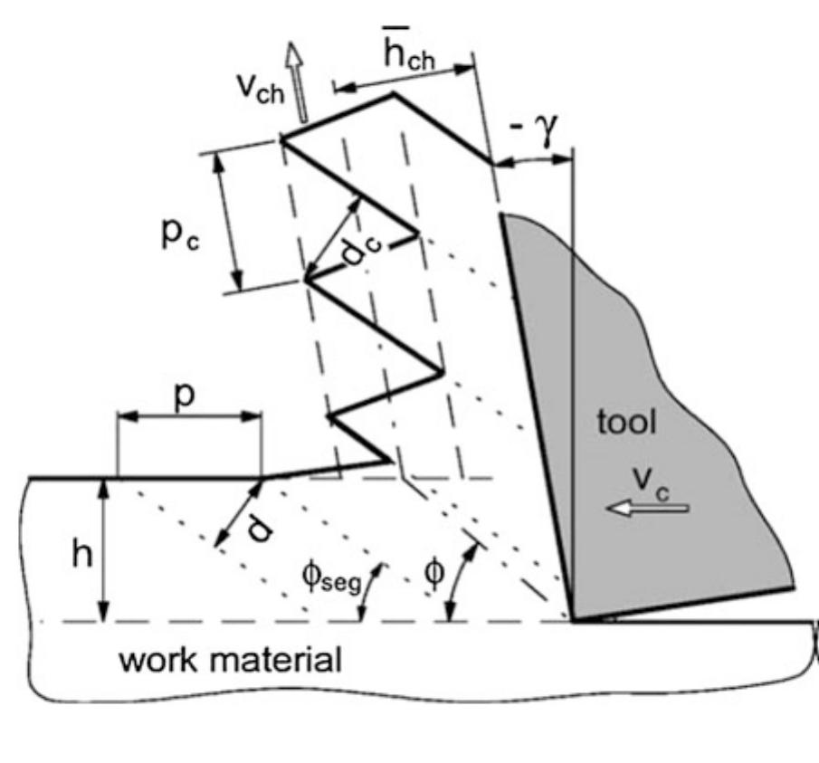 (PDF) Machinability and Machining of Titanium Alloys: A Review