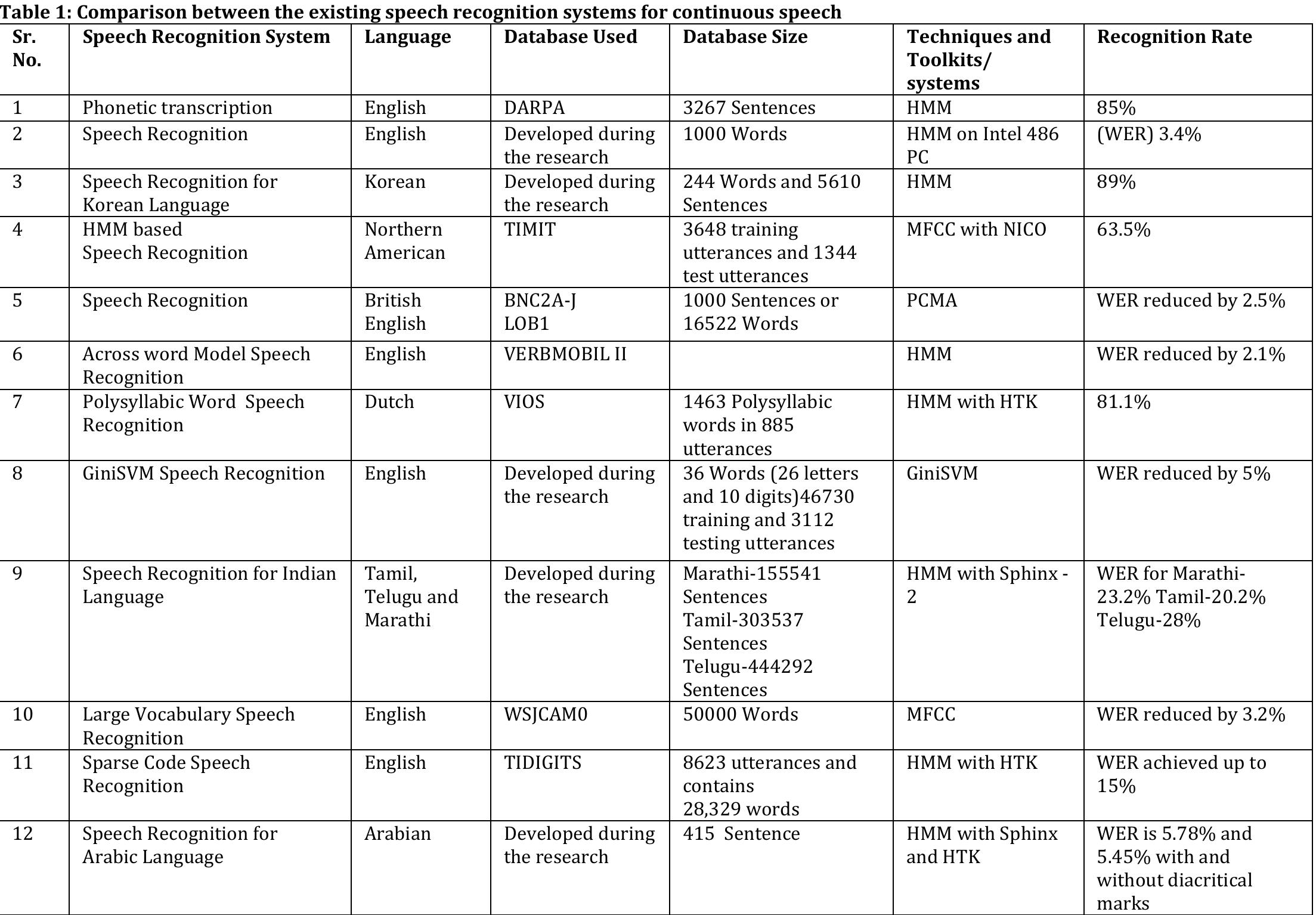 (PDF) Continuous Speech Recognition System: A Review
