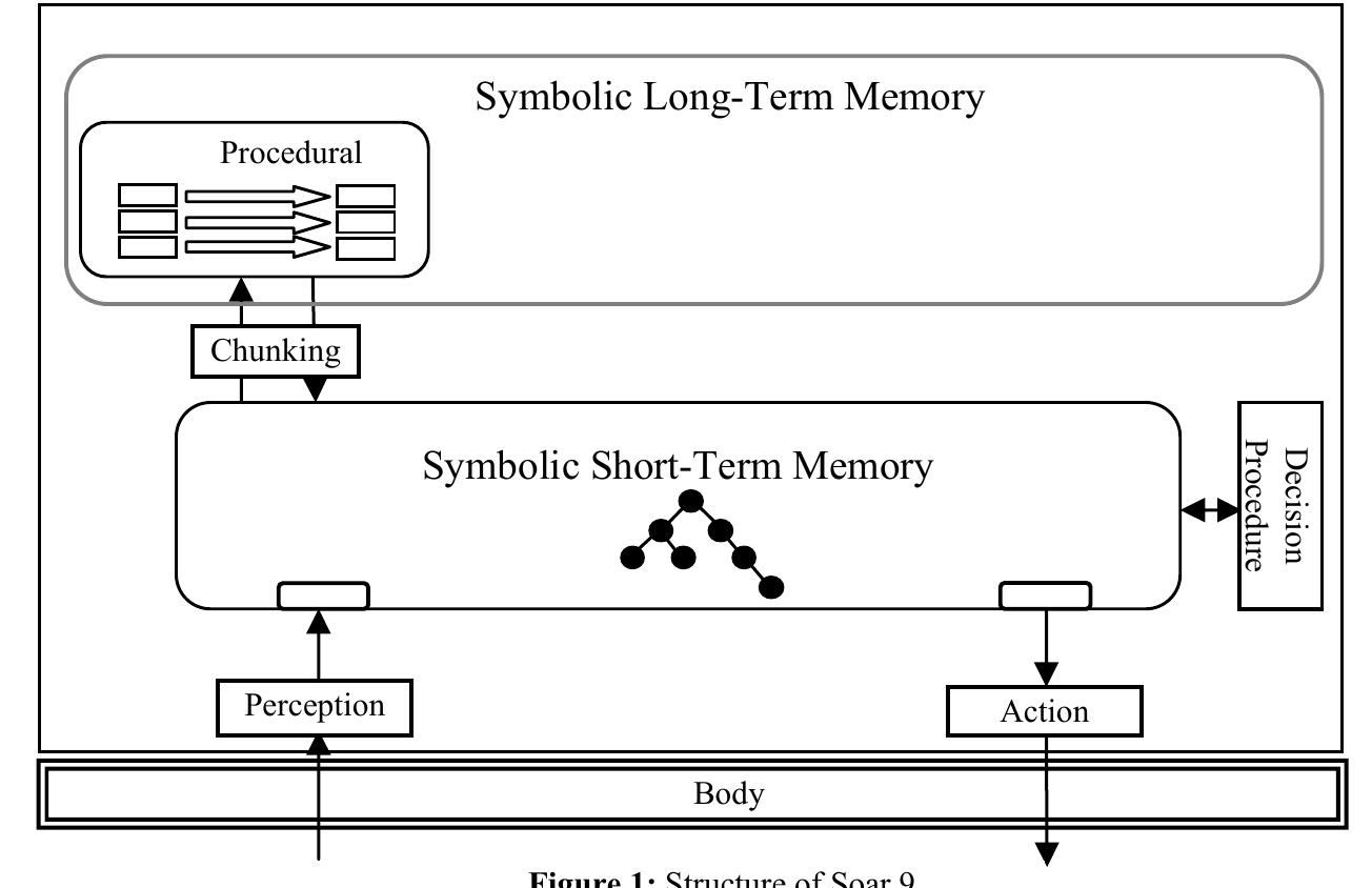 Figure 1 - from Soar: An architecture for general