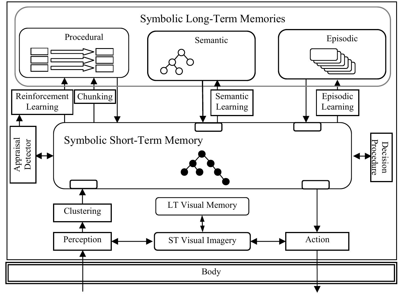 Figure 1 - from Soar: An architecture for general