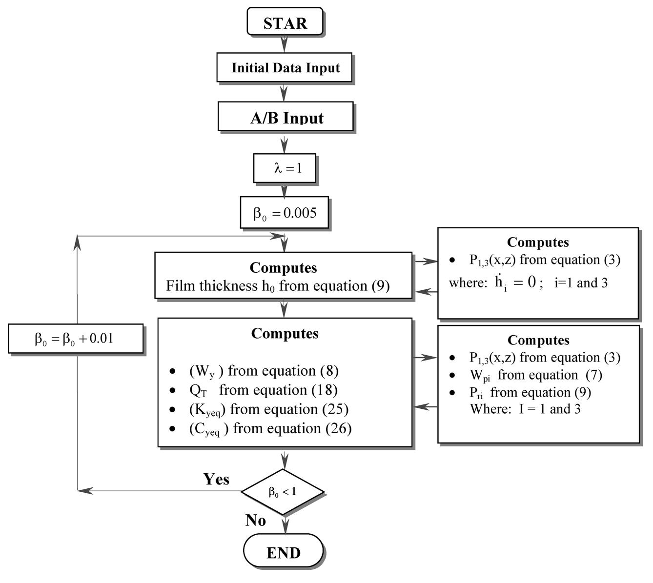 —flow chart of the effect of the pressure ratio and