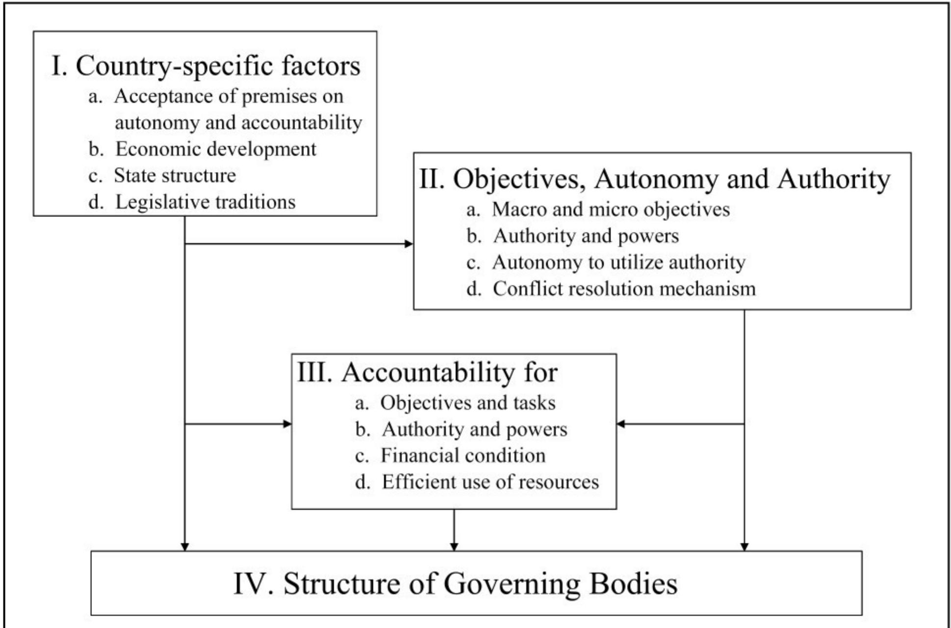 Factors in designing a consistent governance structure