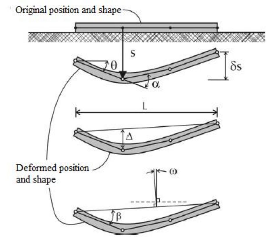Deflection Foundation Definition of various forms of foundation movement