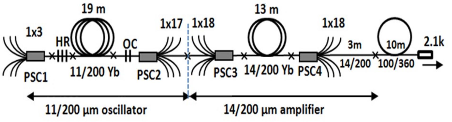 Figure 1 - from 2.1 kW single mode continuous wave