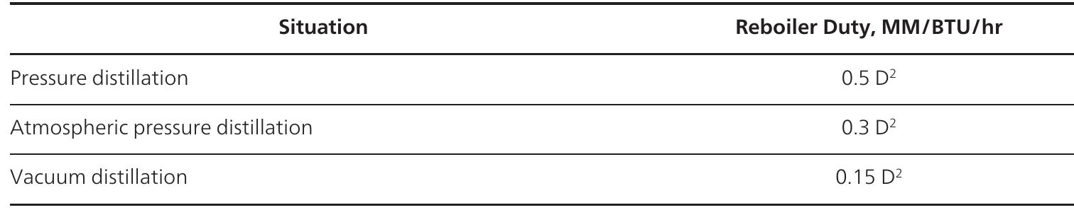Table 1 - from Design of Fractionation Columns