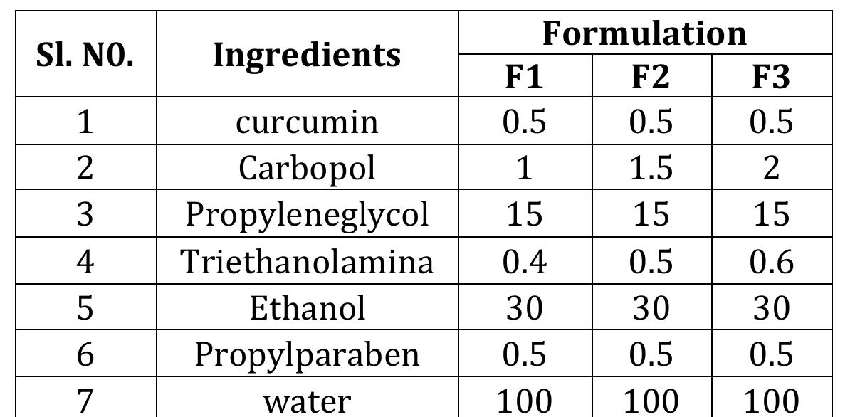 (PDF) Formulation and Evaluation of Curcumin Loaded Topical Gel