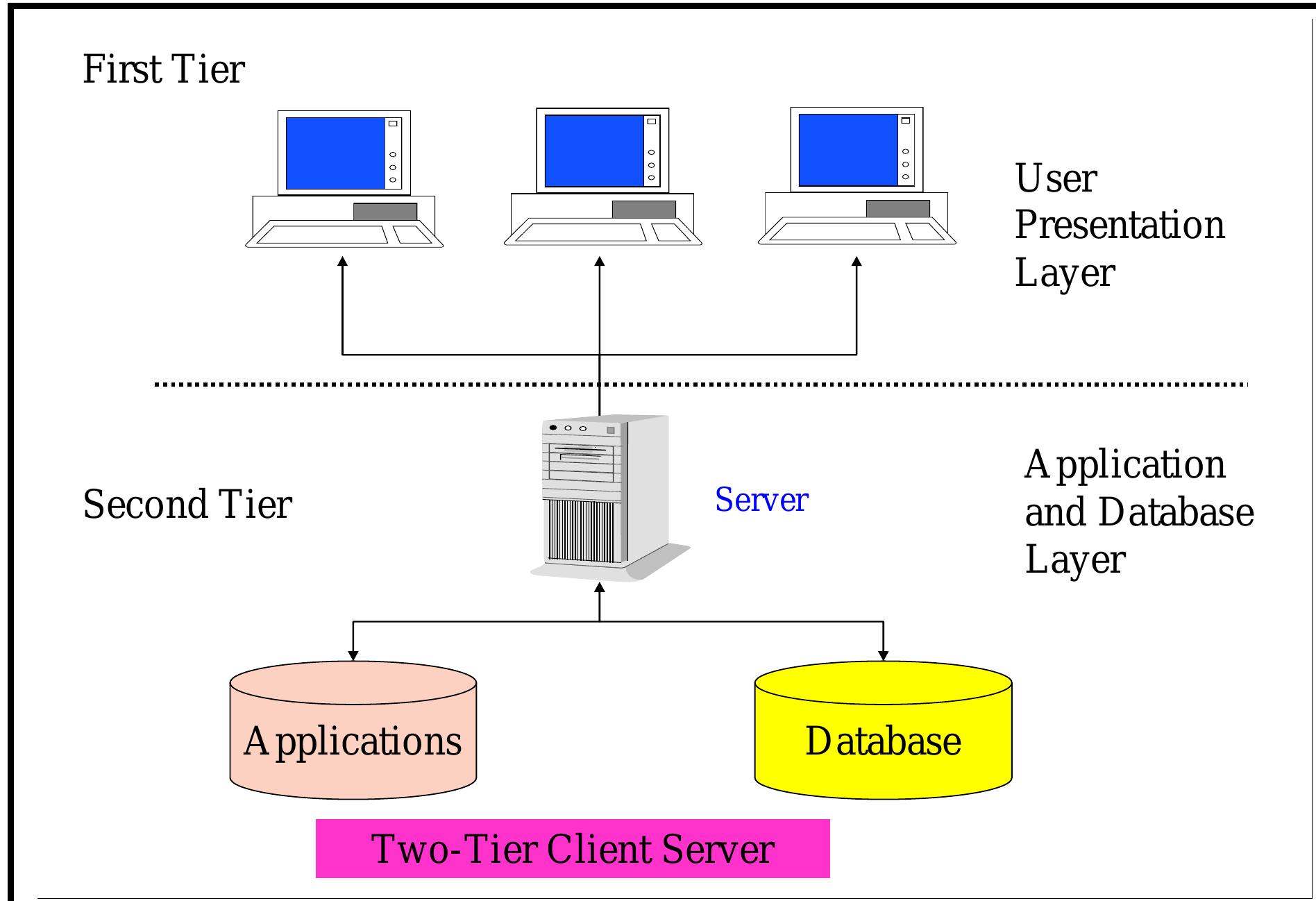 Two-tier source: zubair h. shaikh, erp : the future of