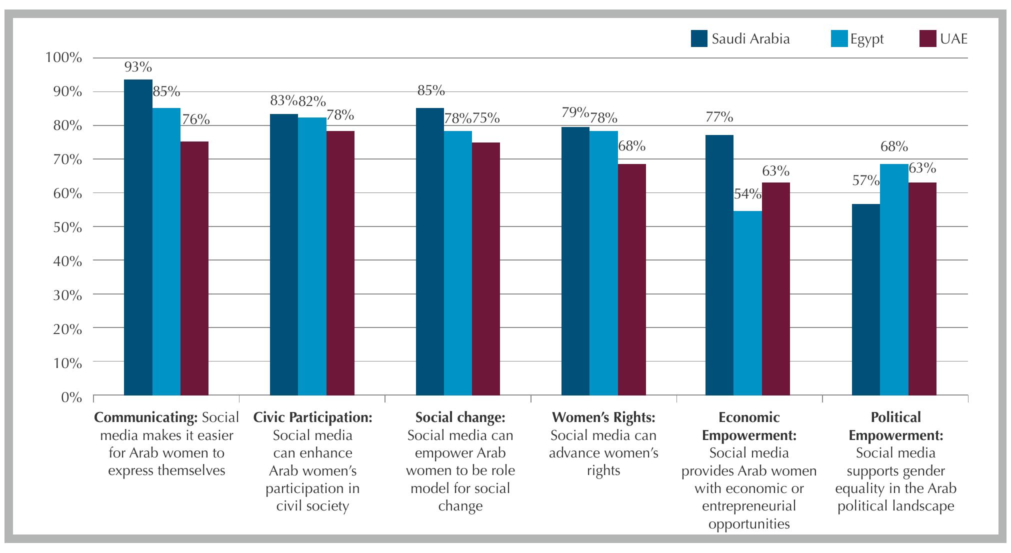 (PDF) The Role of Social Media in Arab Women’s Empowerment