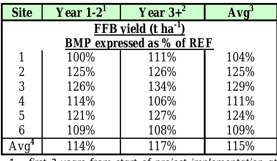 Bmp Reference Table Table 7 - from Yield intensification in oil palm using BMP