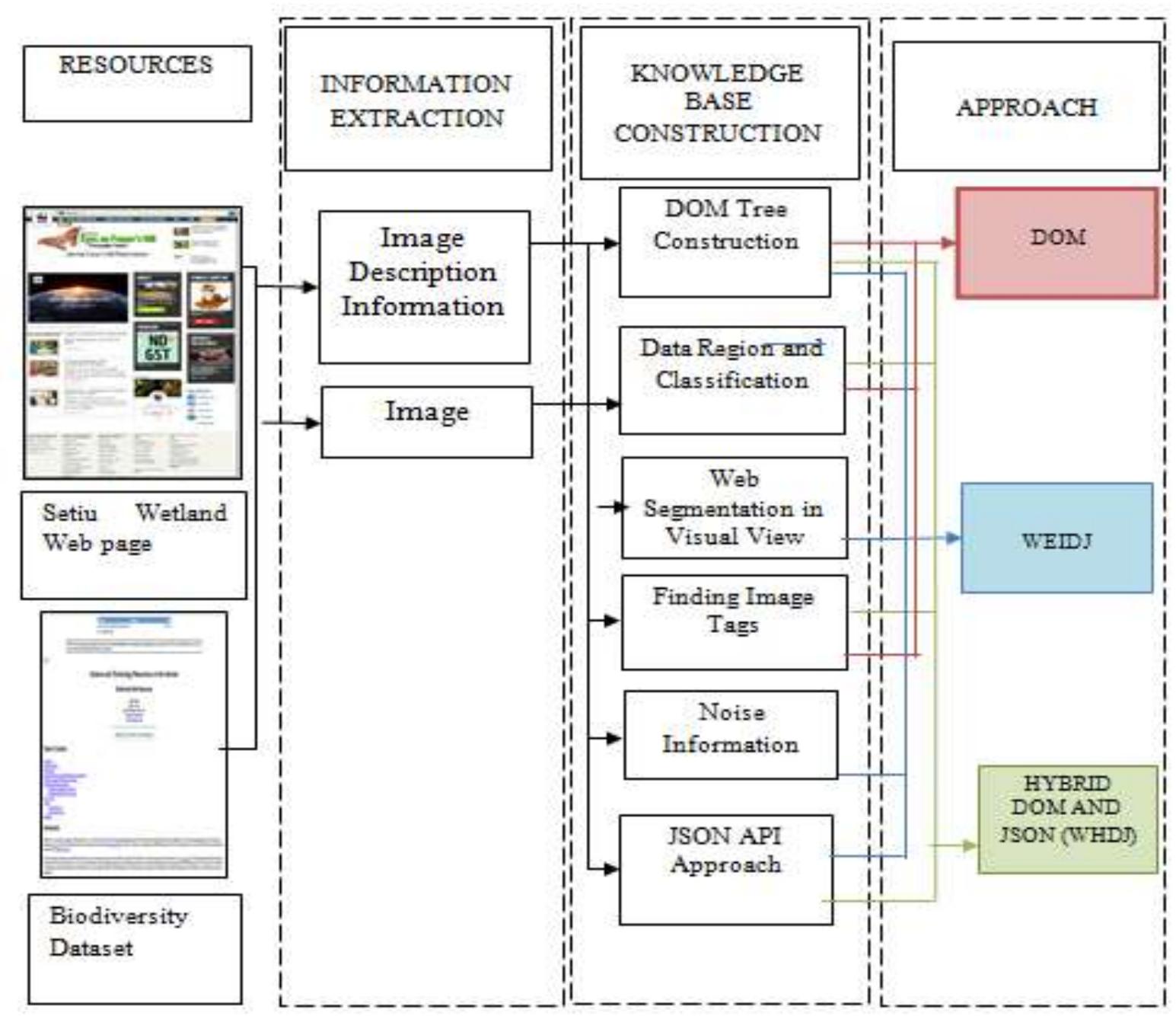(PDF) A deep web data extraction model for web mining: a review