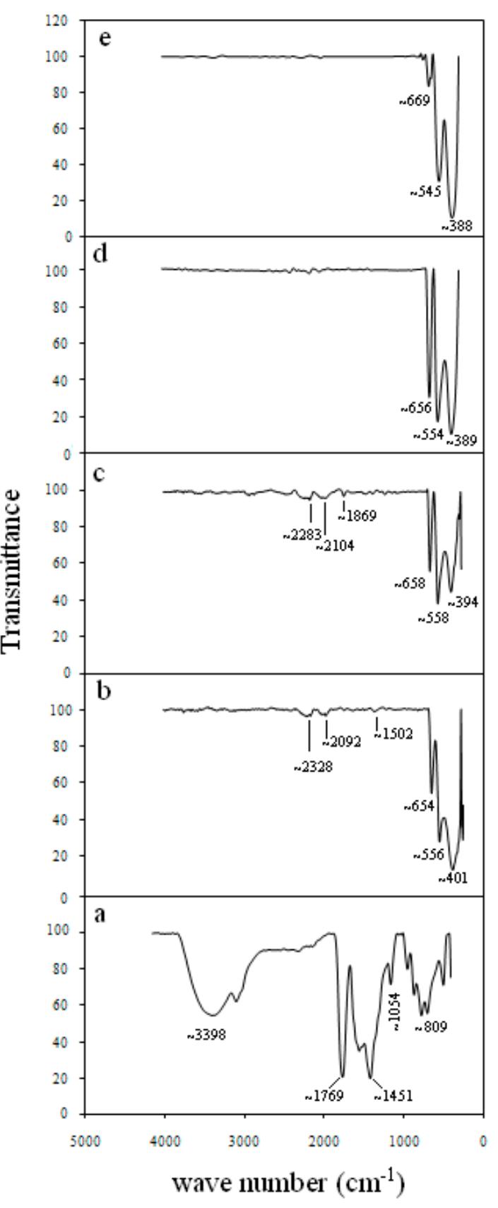 Ftir spectra of (a) precursor and ni-co oxide nps calcined