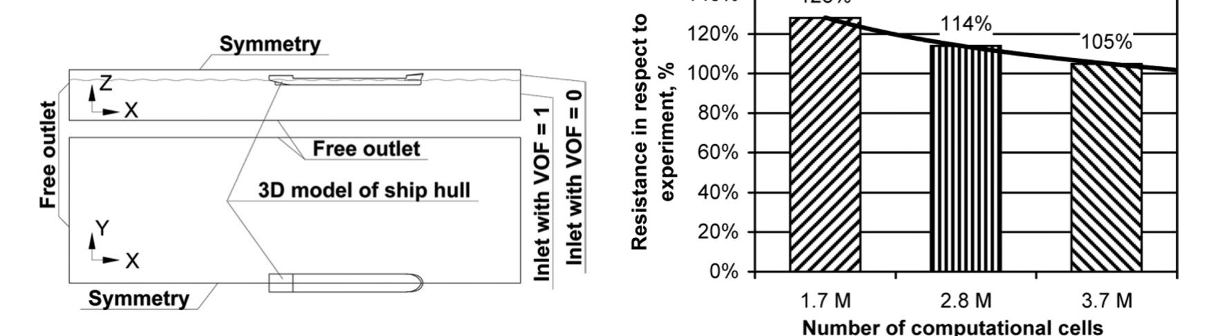(PDF) Ship hull form design and optimization based on CFD