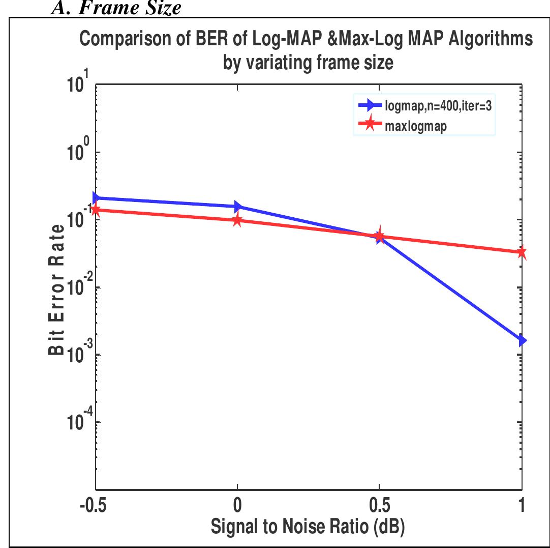 Ber comparison of log-map & max-log-map algorithms with