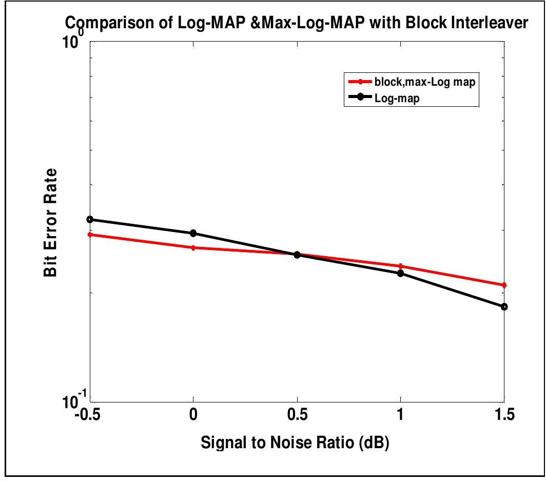 Ber comparison of log-map & max-log-map algorithms with