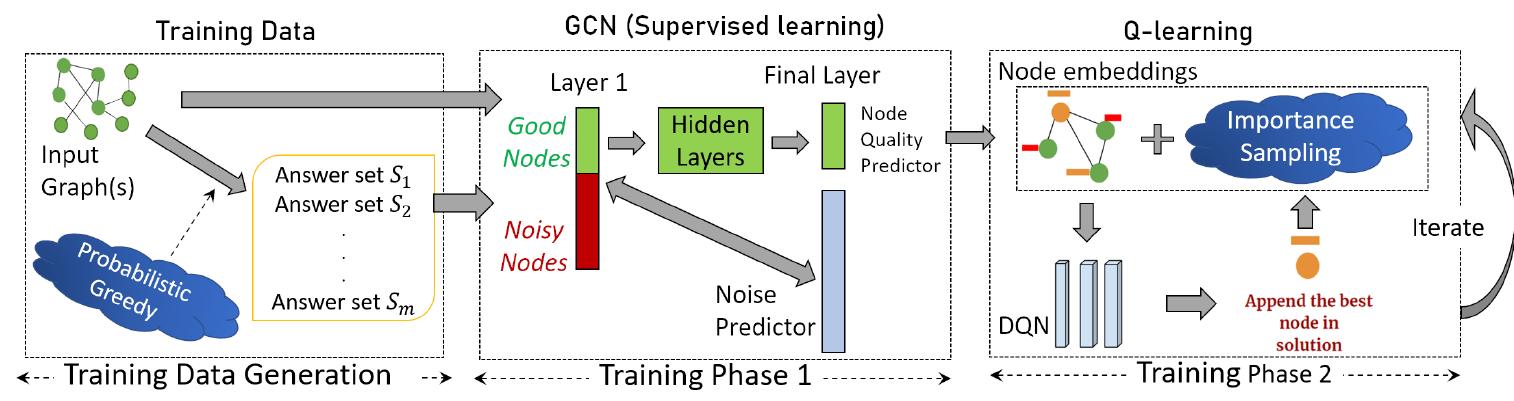 (PDF) GCOMB: Learning Budget-constrained Combinatorial Algorithms over ...