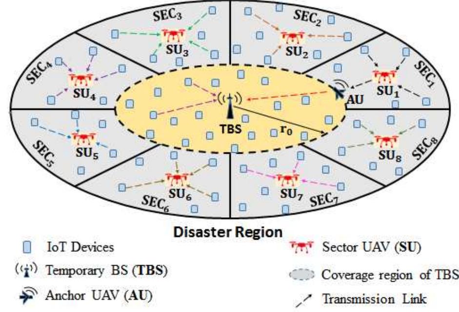 (PDF) Multi-UAV assisted IoT NOMA Uplink Communication System for ...