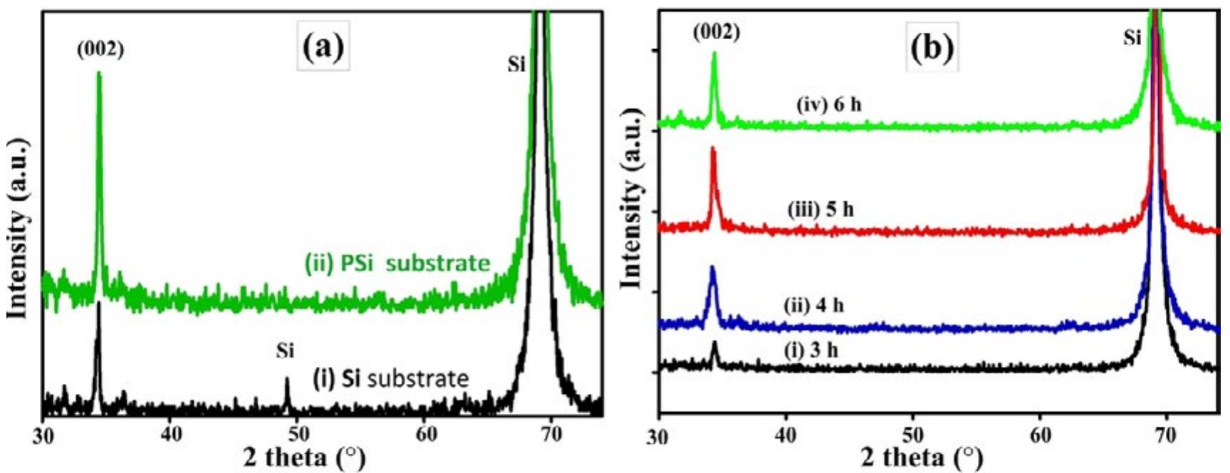 (a) typical xrd patterns of zno thin films grown on si and