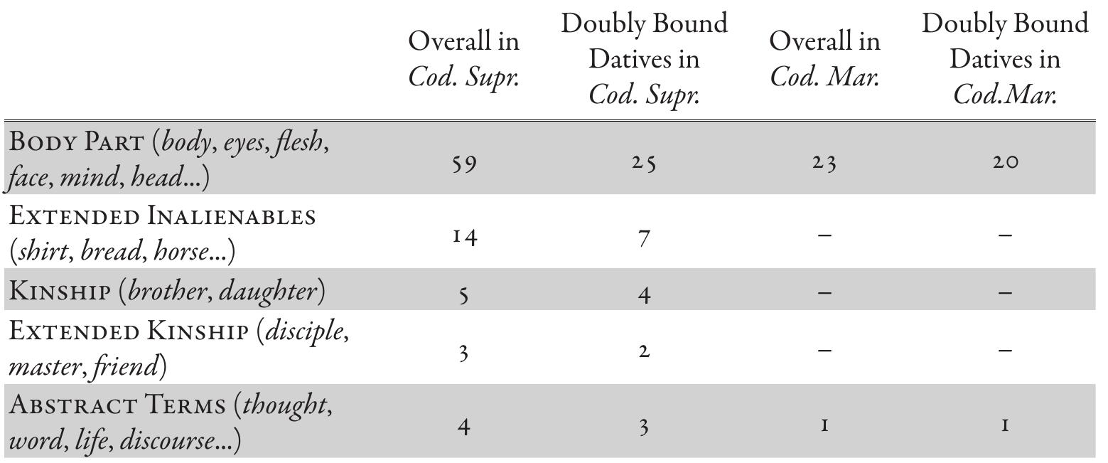 TABLE 1. Distribution of Dative Pronominal Arguments with Affecting Predicates in the TOROT Database  of thematic objects referring to a body part is very high (83% of all occurrences of doubly bound dative). In Cod. Supr.”, on the other hand, there is a greater variation in the set of the relational nouns: alongside body parts, we also find ‘extended’ inalienables (in the sense of Guéron 2005: 594) and even alienable objects. The elevated number of elements lower on the possessive hierarchy (59% of all occurrences) testifies to an extension of the construc- tion to other semantic domains and, as a consequence, points to a higher degree of gram- maticalisation of the possessive relation. 
