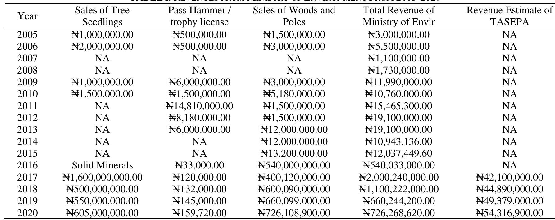 Source: Compiled from Taraba State Planning Commission Jalingo. NA: Not Available. 