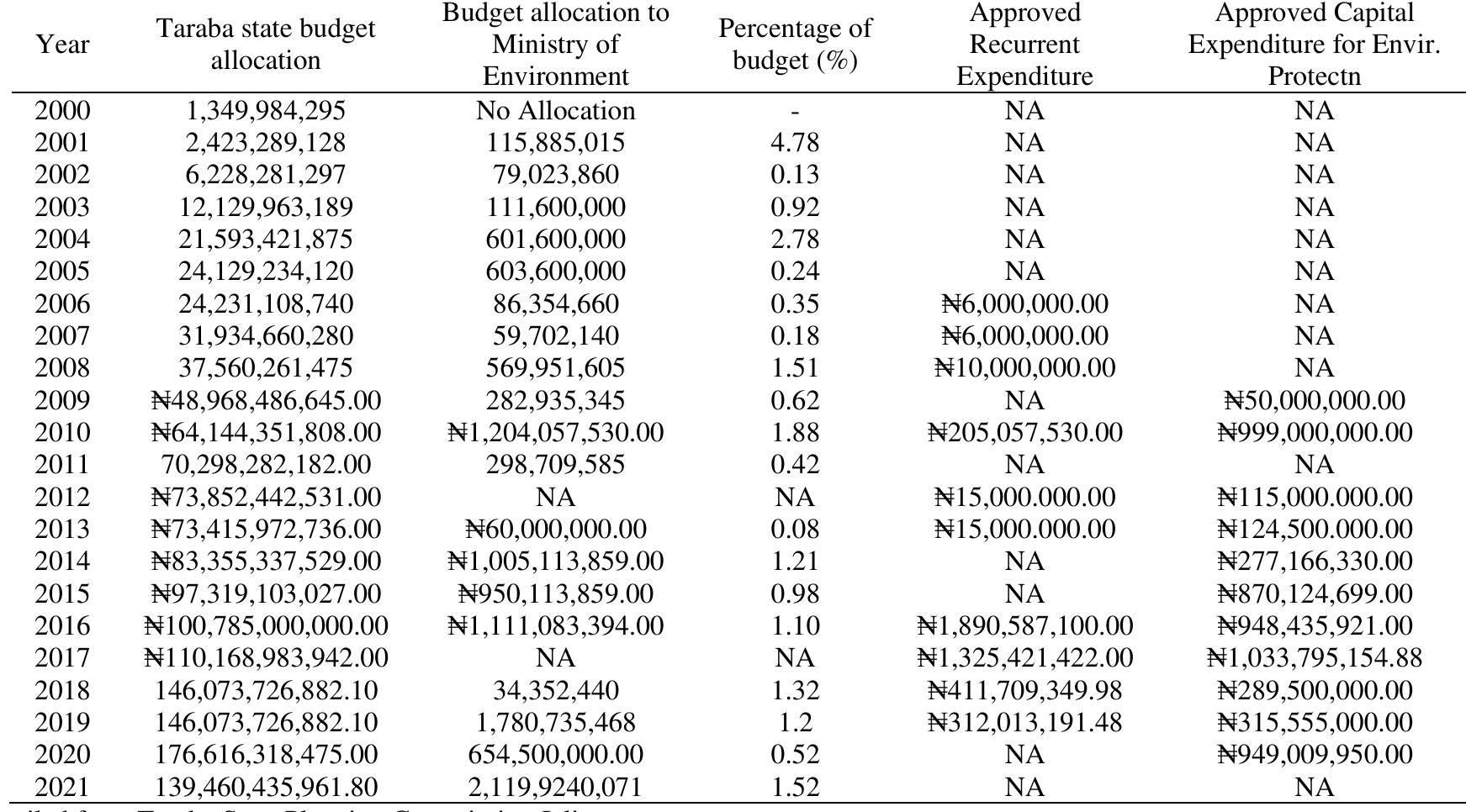 TABLE III: TARABA STATE BUDGET ALLOCATION TO MINISTRY OF ENVIRONMENT FROM 2000-2021  
