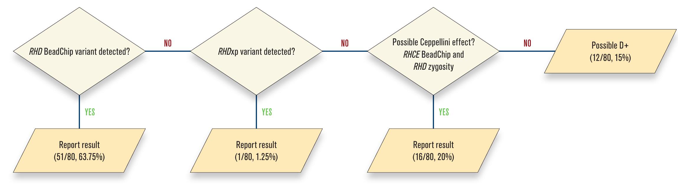 Weak Rhd Flow Chart (PDF) Identification of RHD allelic variants discovered by atypical ...