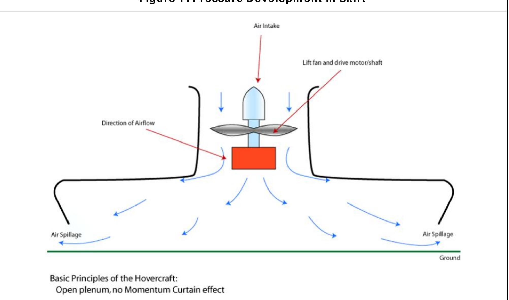 (PDF) A Study on Construction and Working Principle of a Hovercraft
