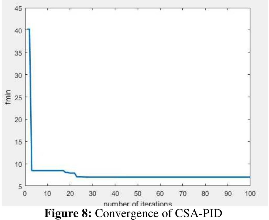 (PDF) Design of Optimized PID Controller for Blood Glucose Level Using CSA