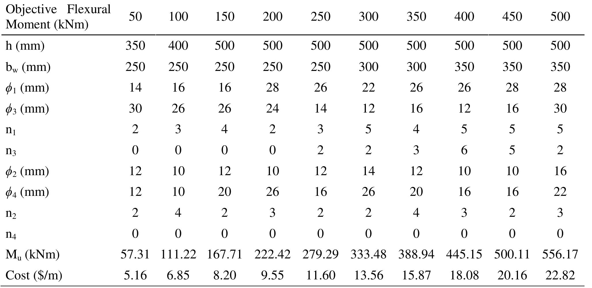 (PDF) Optimum Design of Reinforced Concrete Beams using Teaching ...