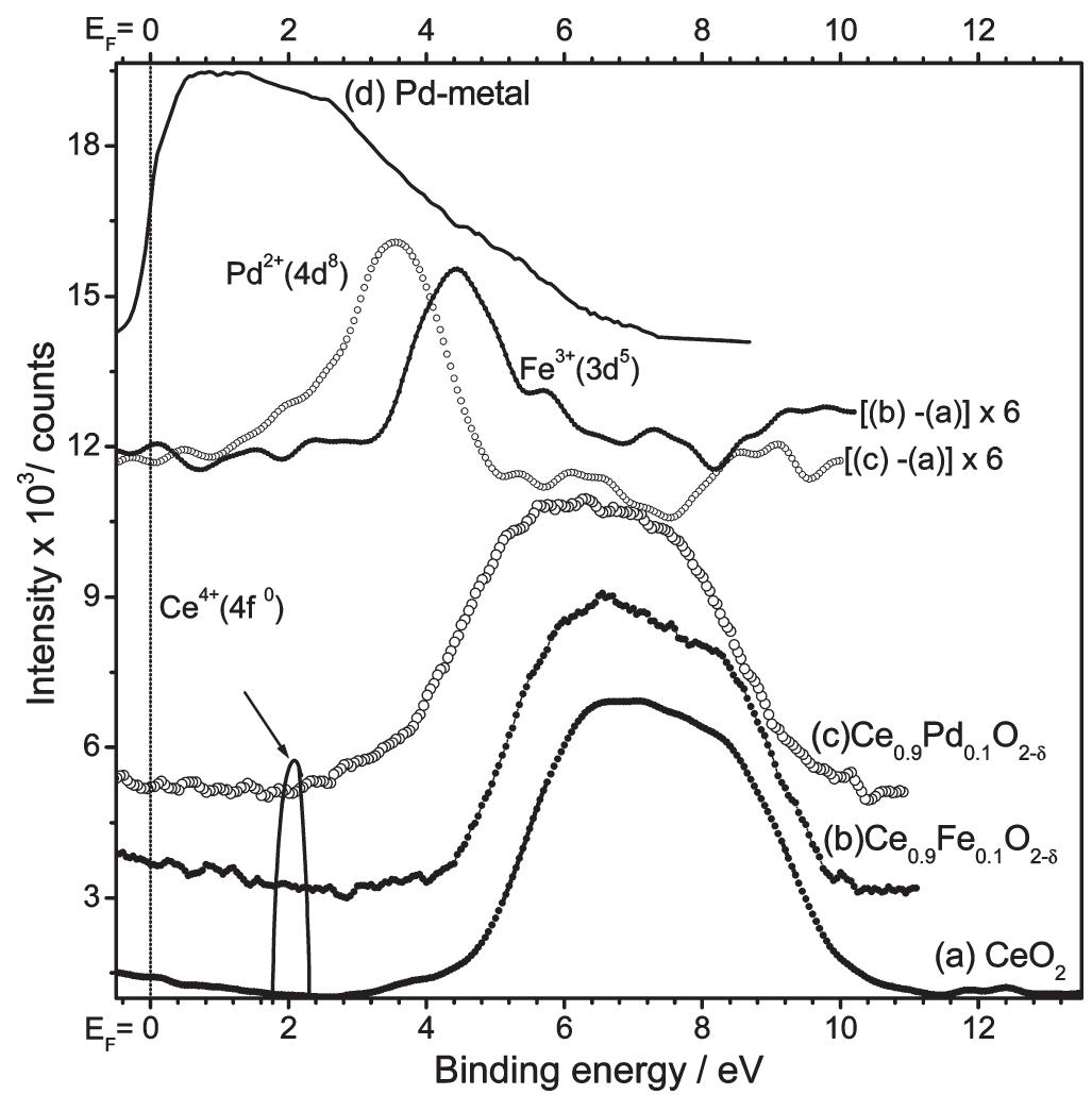 Valence band xps spectra of (a) ceo», (b) ceo,9feo.;02—5,