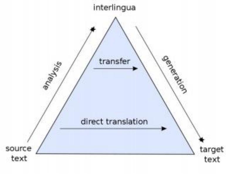 Figure 10 - from English to Yorùbá Machine Translation