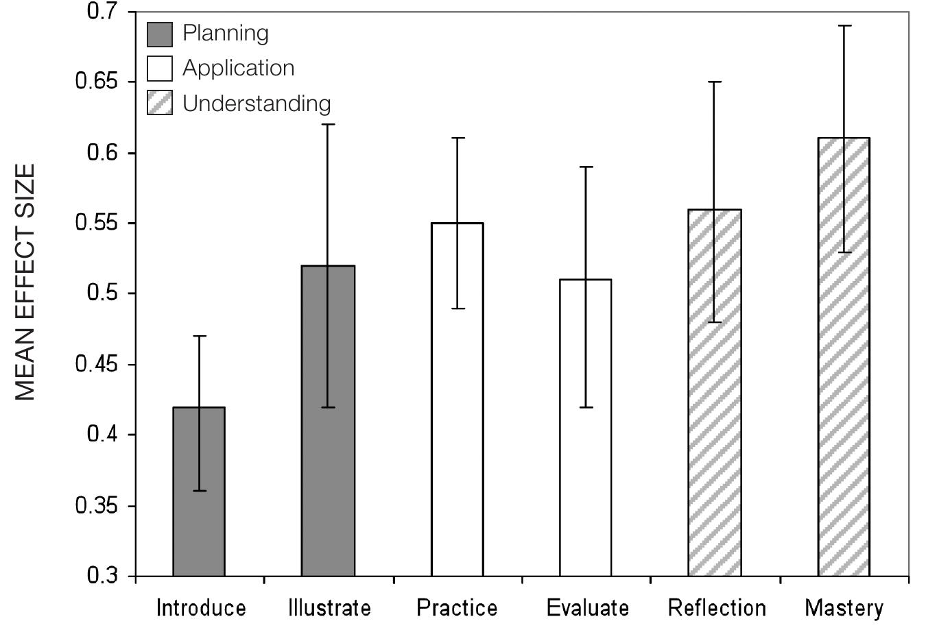 Average effect sizes and 95% confidence intervals for the
