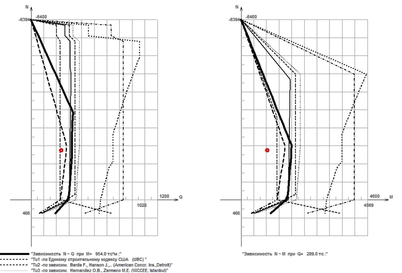 Areas of diaphragm strength on axis 8 at elevation of 0.000