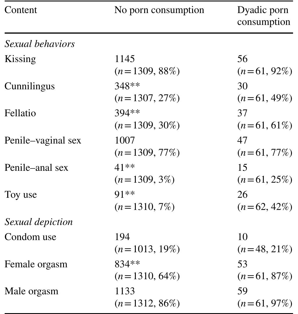 PDF) Porn Sex versus Real Sex: Sexual Behaviors Reported by a U.S.  Probability Survey Compared to Depictions of Sex in Mainstream  Internet-Based Male–Female Pornography