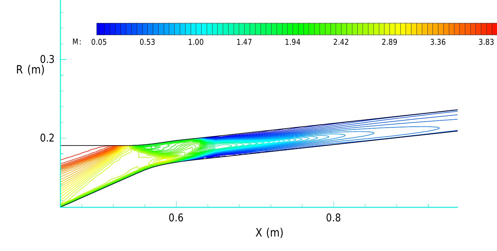 Figure 8 - High-Performance Supersonic Missile Inlet Design