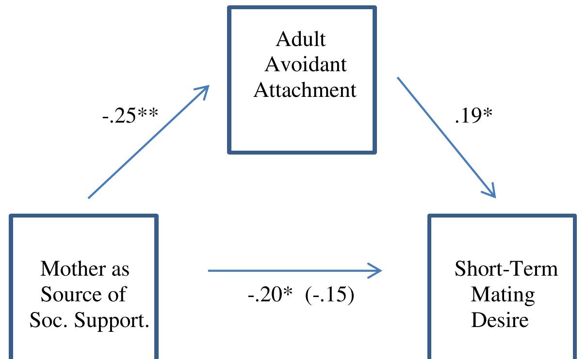 (PDF) Avoidant Attachment Mediates the Relationship Between Parental ...