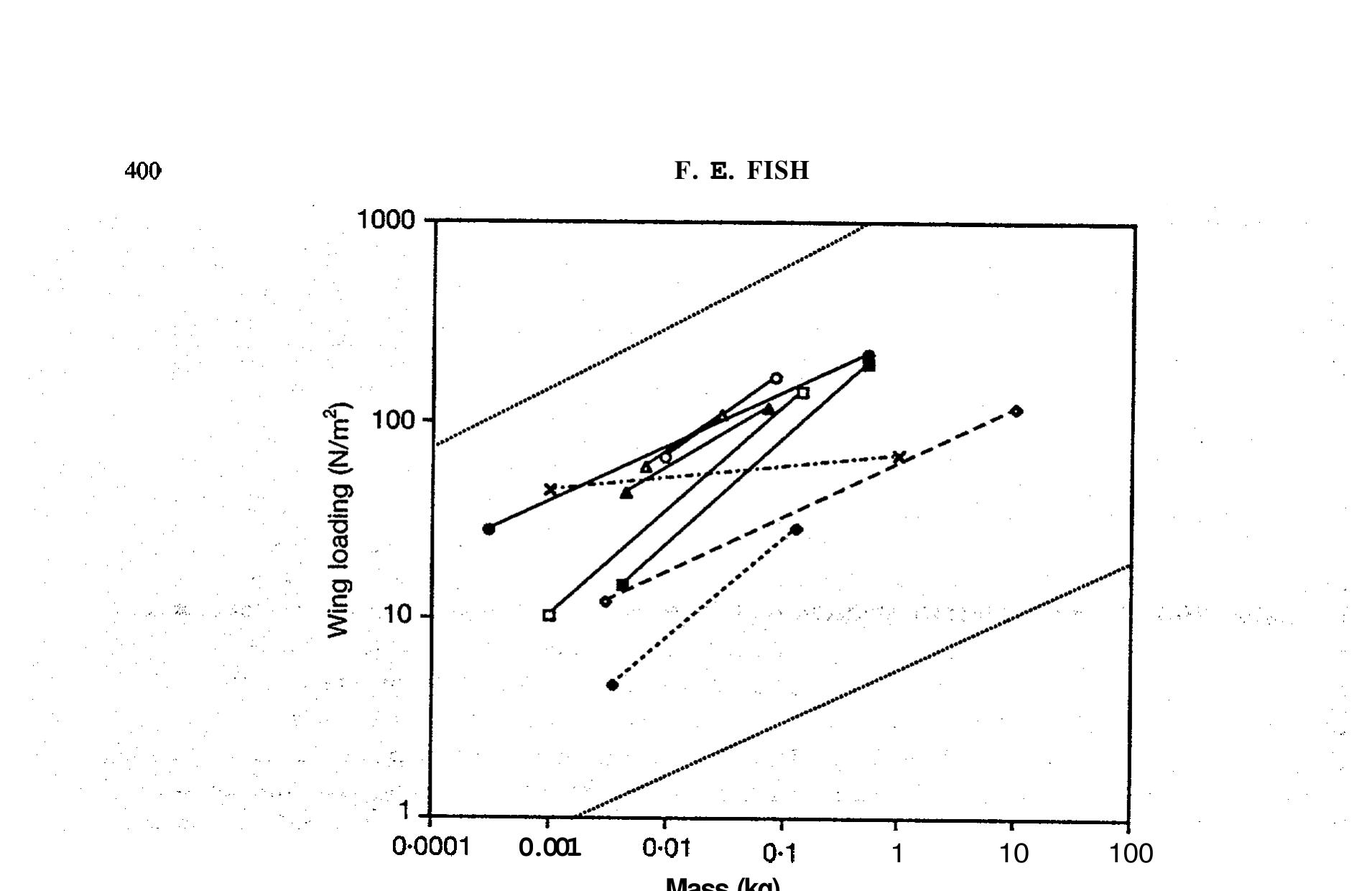 Fic. 5. comparison of wing loading versus body mass for
