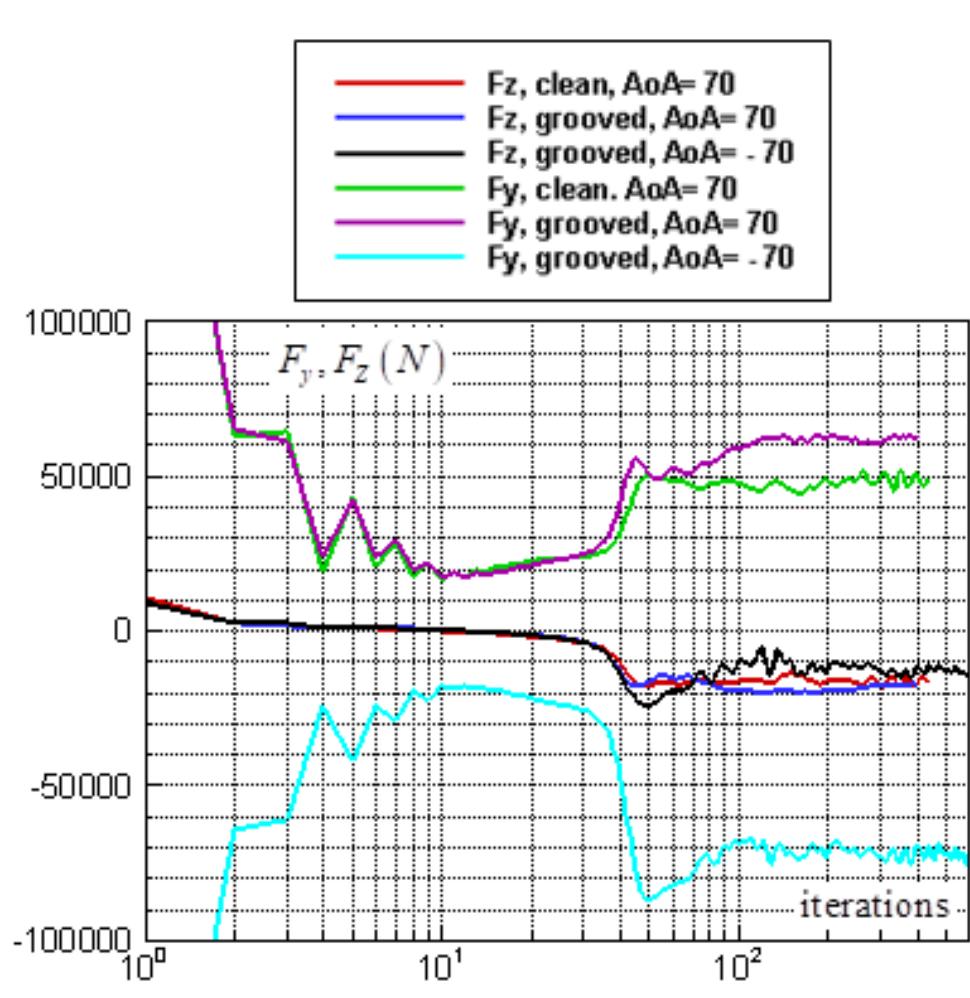 Axial and lateral force goal function monitoring for the